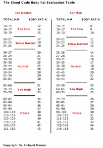 BodyFat Conversion Table