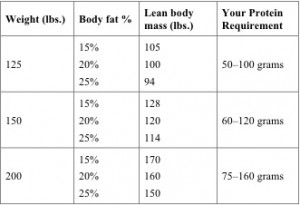 The Blood Code How Much Protein Do You Need? - The Blood Code